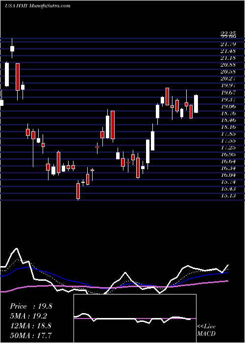  Daily chart HarmonyGold