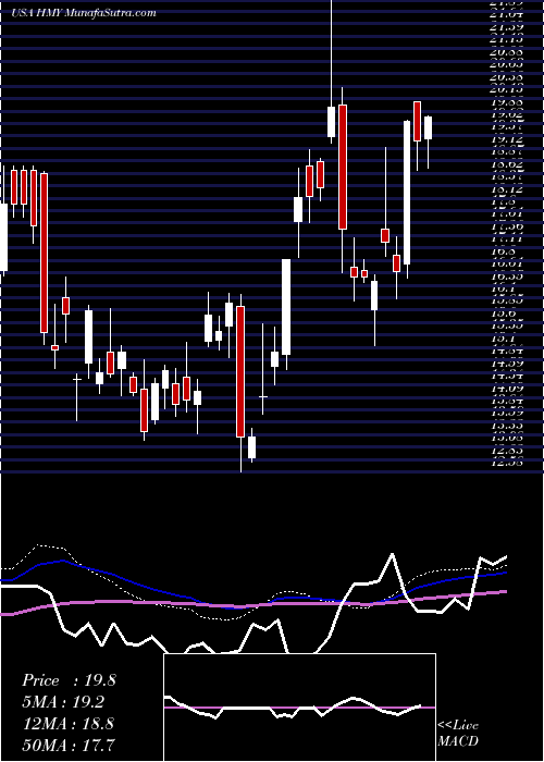  weekly chart HarmonyGold