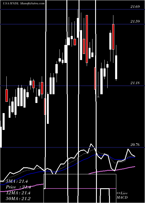  Daily chart Strategy Shares Nasdaq 7HANDL Index ETF