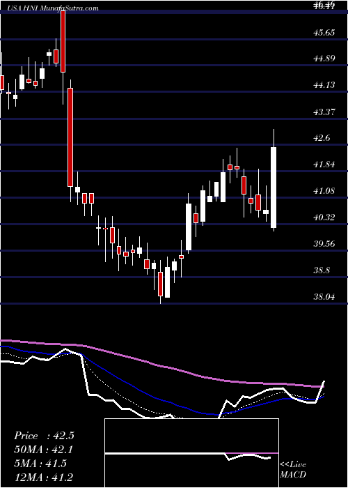  Daily chart HNI Corporation
