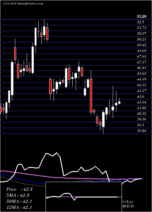  weekly chart HniCorporation