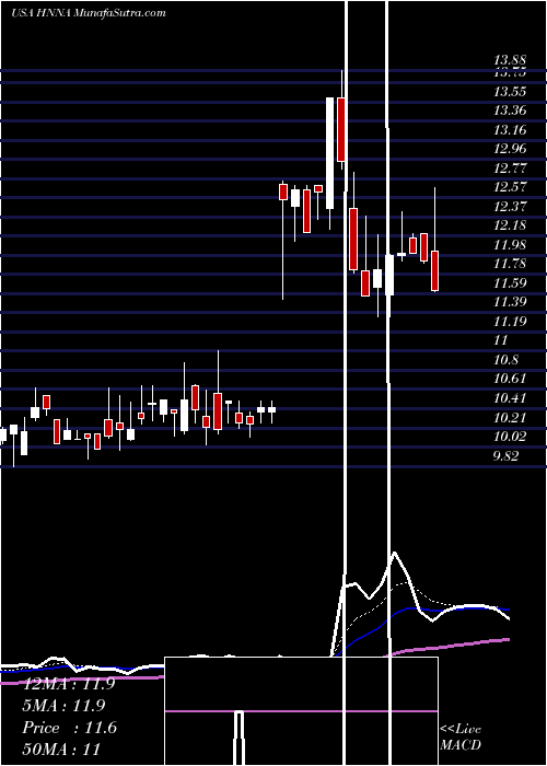  Daily chart HennessyAdvisors