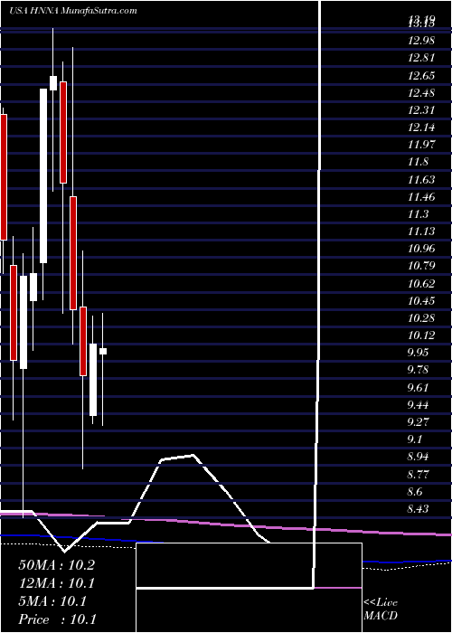  monthly chart HennessyAdvisors
