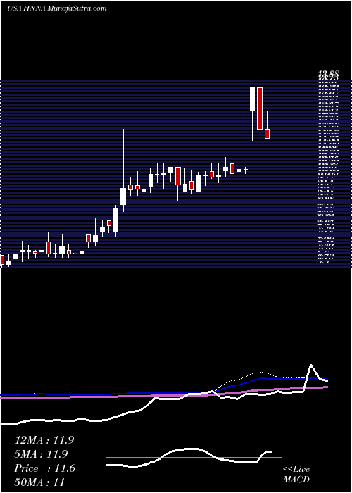  weekly chart HennessyAdvisors