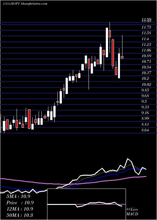  Daily chart HookerFurniture