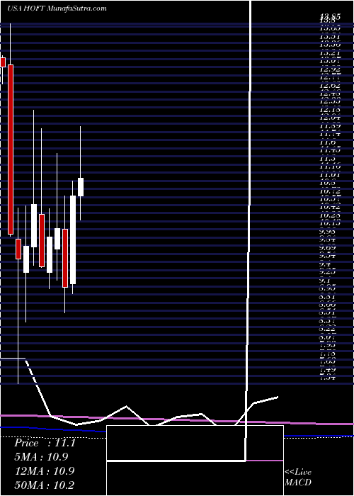  monthly chart HookerFurniture