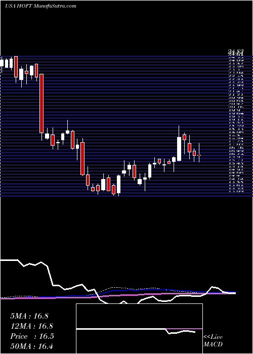  weekly chart HookerFurniture