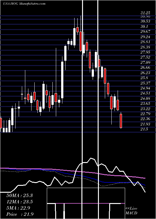  weekly chart HarleyDavidson