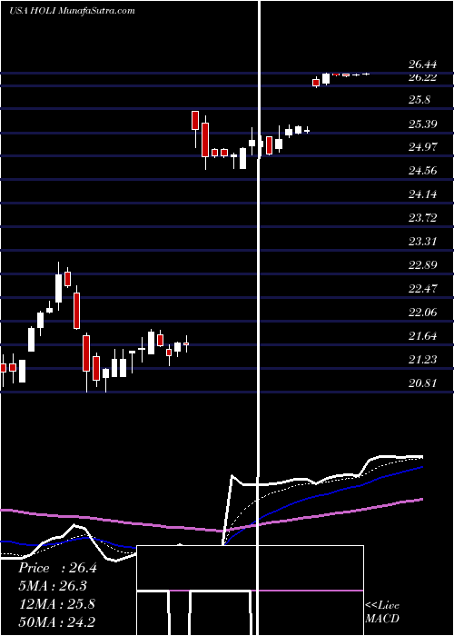  Daily chart HollysysAutomation