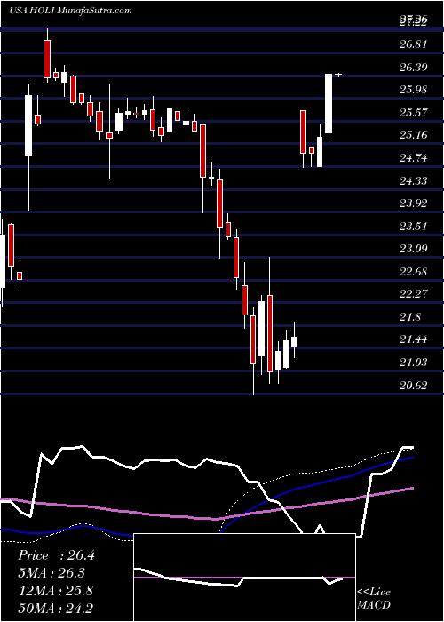  weekly chart HollysysAutomation