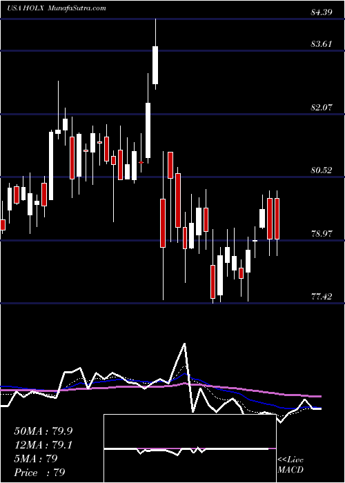  Daily chart Hologic, Inc.