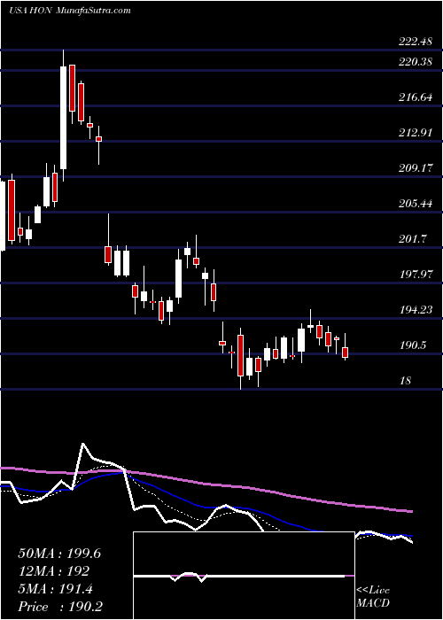  Daily chart Honeywell International Inc.