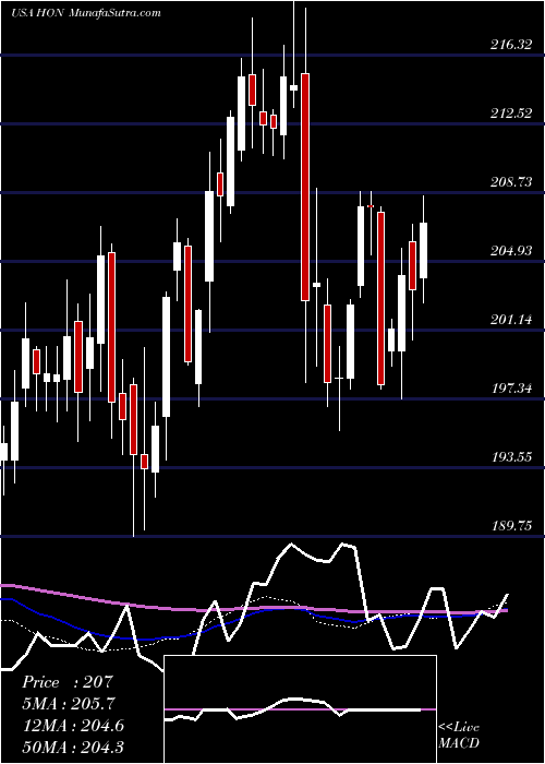  weekly chart HoneywellInternational