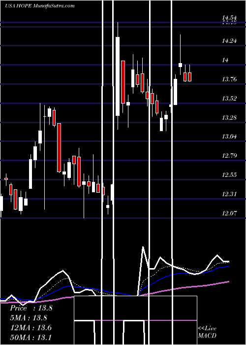  Daily chart Hope Bancorp, Inc.