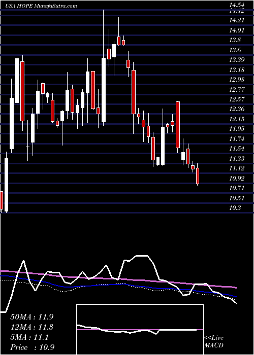  weekly chart HopeBancorp