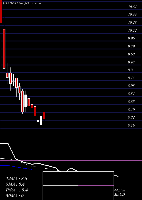  Daily chart HornbeckfshoreServices