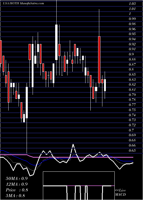  Daily chart Hoth Therapeutics, Inc.