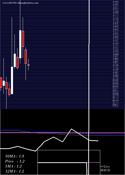  monthly chart HothTherapeutics