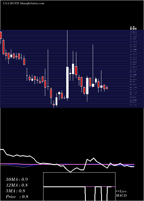  weekly chart HothTherapeutics