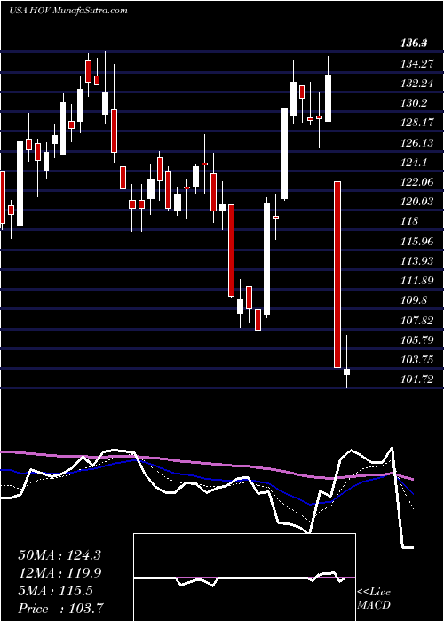  Daily chart HovnanianEnterprises