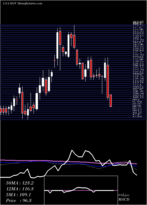  weekly chart HovnanianEnterprises