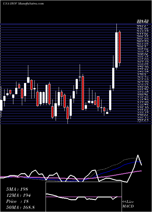  weekly chart HovnanianEnterprises