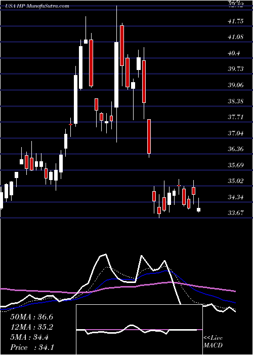  Daily chart HelmerichPayne