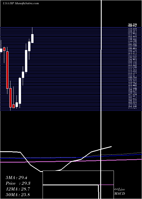  monthly chart HelmerichPayne