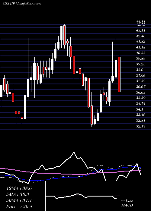  weekly chart HelmerichPayne