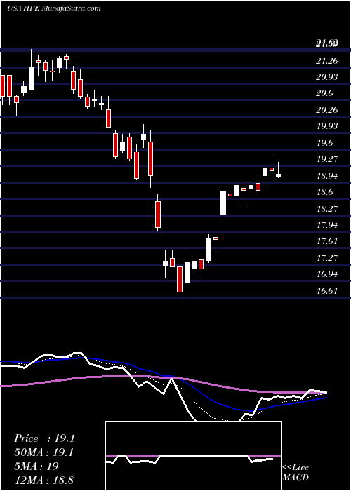  Daily chart HewlettPackard