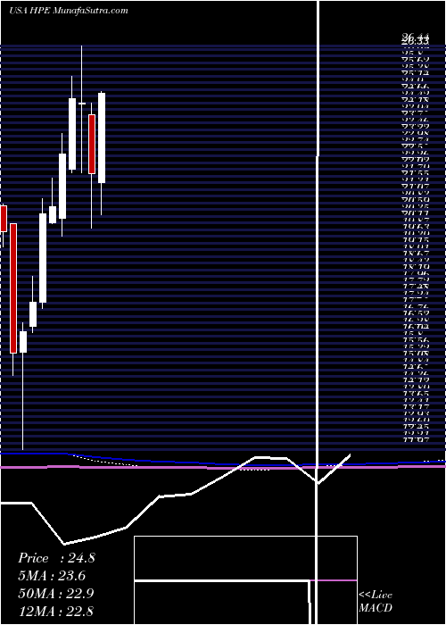  monthly chart HewlettPackard