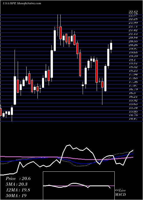  weekly chart HewlettPackard