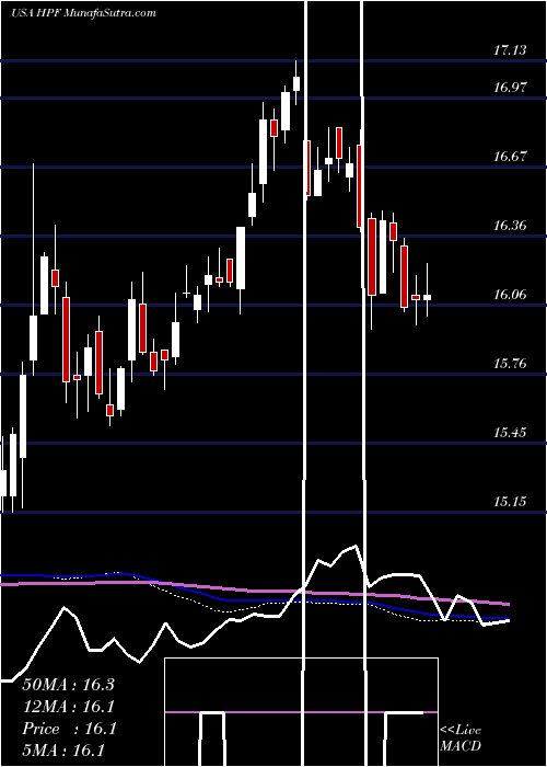  weekly chart JohnHancock