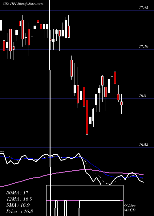  Daily chart JohnHancock