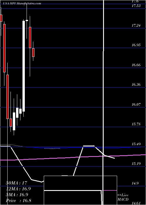  monthly chart JohnHancock