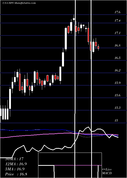  weekly chart JohnHancock