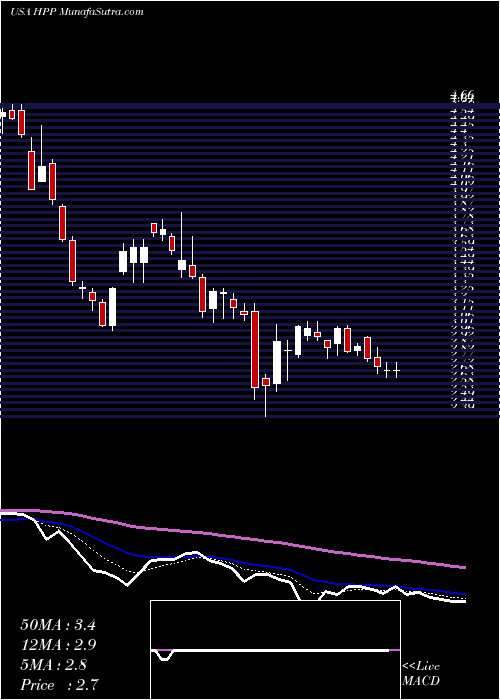  Daily chart Hudson Pacific Properties, Inc.