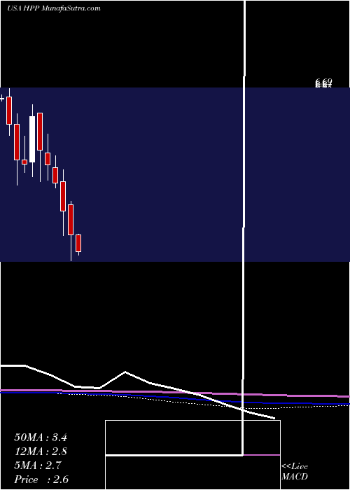  monthly chart HudsonPacific