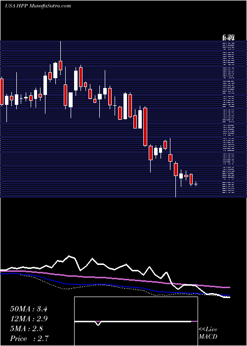  weekly chart HudsonPacific