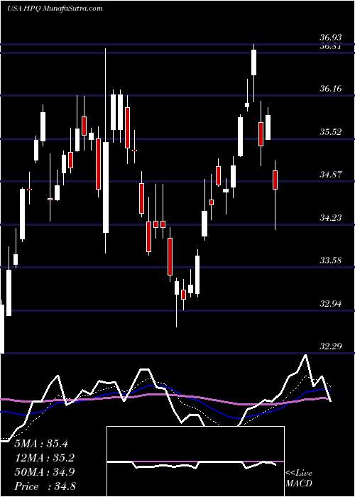  Daily chart HP Inc.