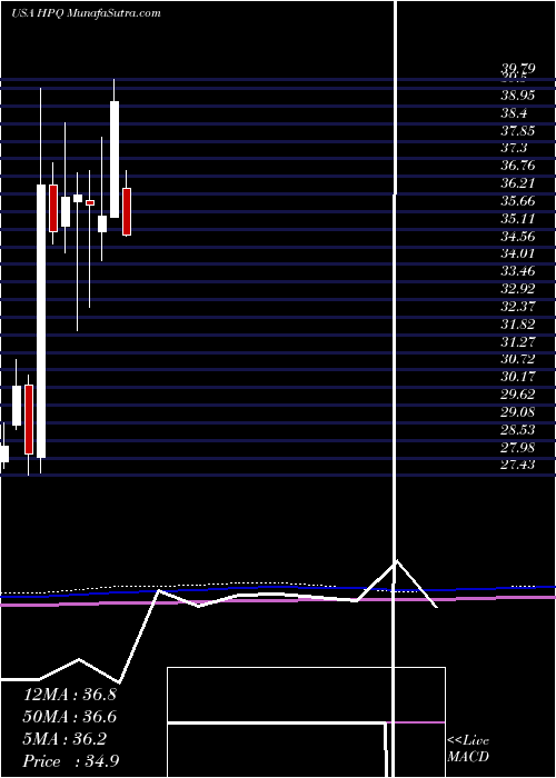  monthly chart HpInc