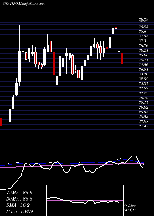  weekly chart HpInc