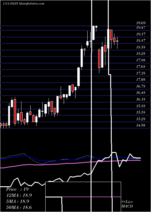  weekly chart TeklaHealthcare