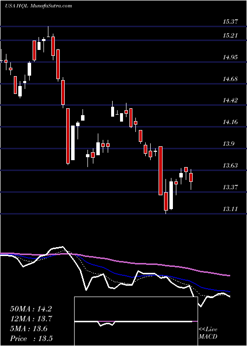  Daily chart Tekla Life Sciences Investors