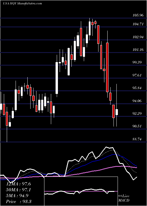  Daily chart HealthEquity, Inc.