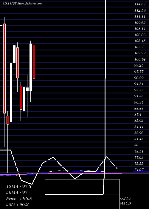 monthly chart HealthequityInc