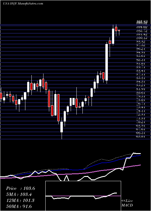  weekly chart HealthequityInc