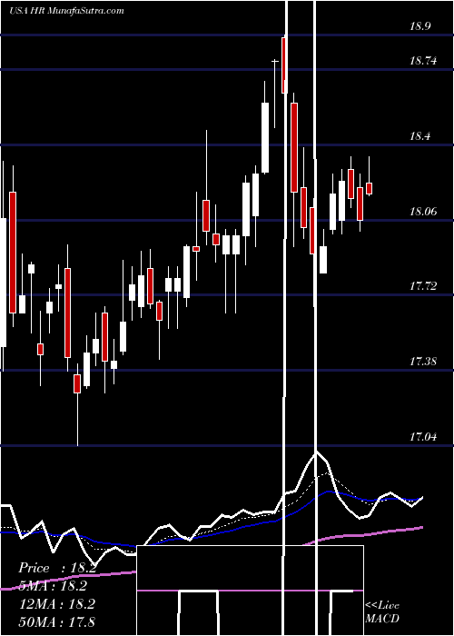  Daily chart HealthcareRealty