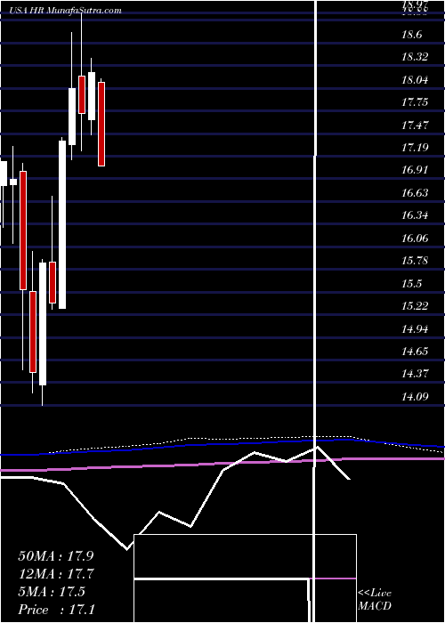 monthly chart HealthcareRealty
