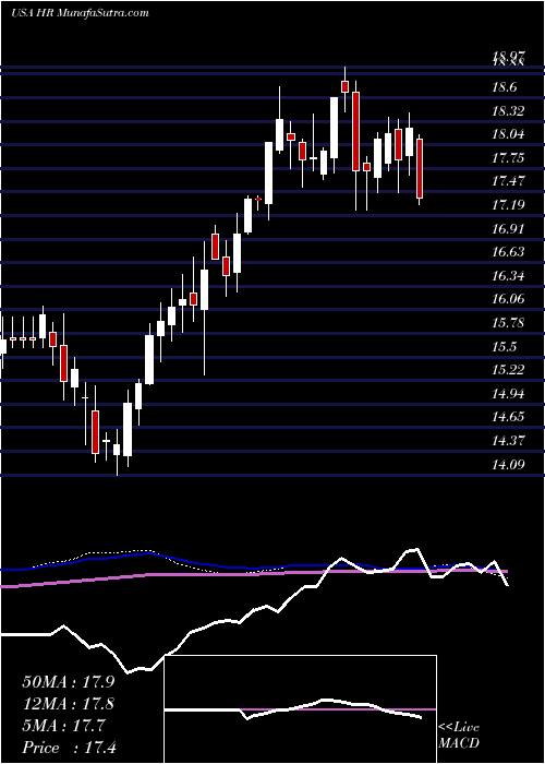  weekly chart HealthcareRealty